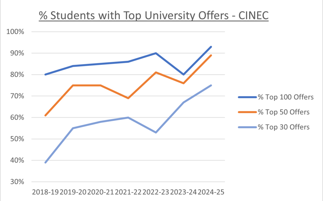 CINEC学生取得卓越的大学录取成果