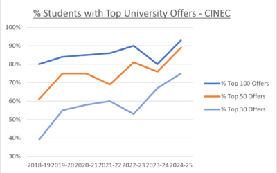 CINEC学生取得卓越的大学录取成果